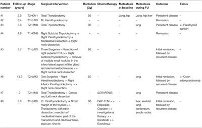 The Clinicopathological Spectrum of Parathyroid Carcinoma